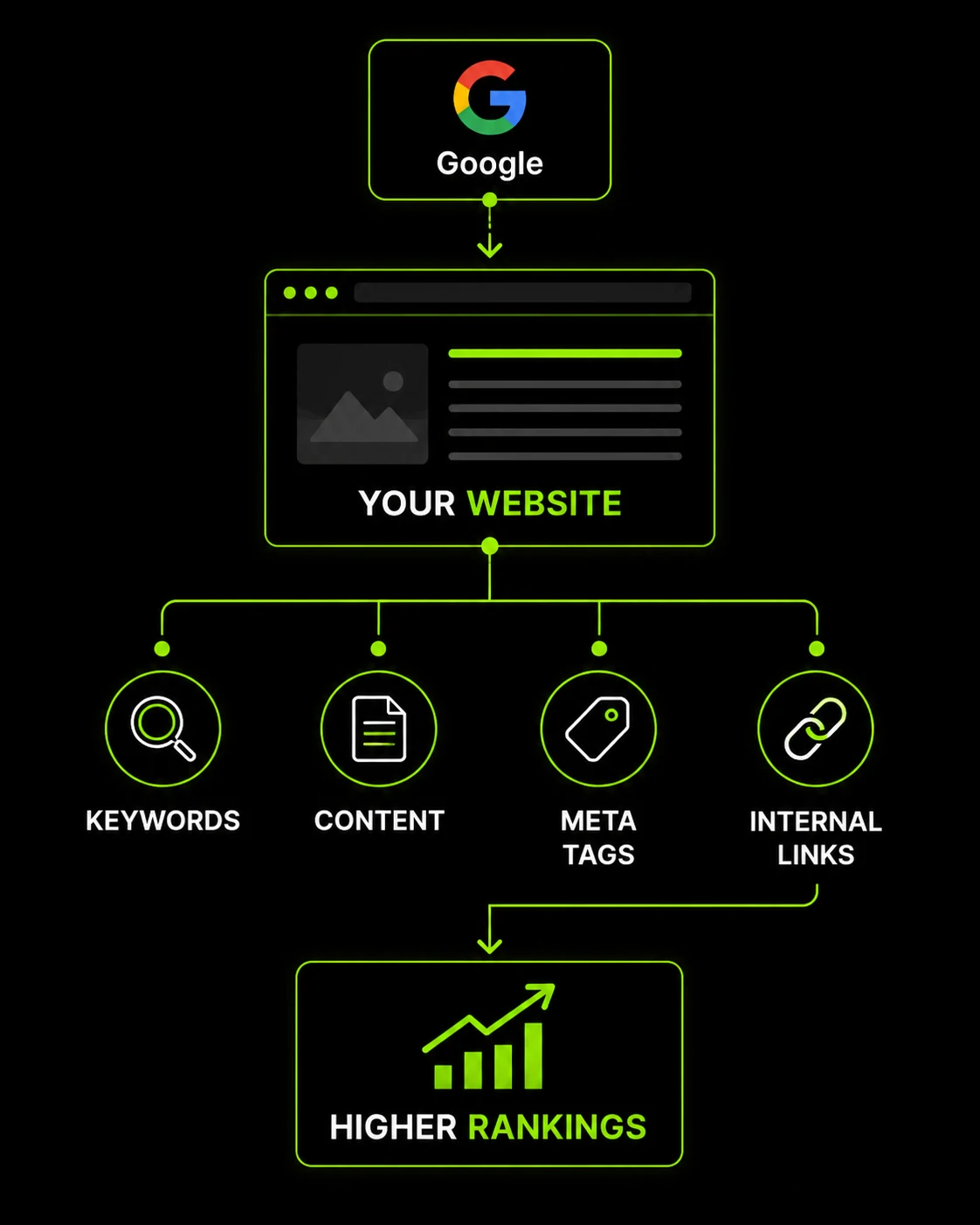 Custom on-page SEO flow diagram showing how Google evaluates a website through keywords, content, meta tags, and internal links to achieve higher search rankings.